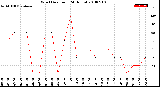 Milwaukee Weather Wind Direction<br>(24 Hours)