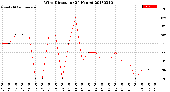 Milwaukee Weather Wind Direction<br>(24 Hours)