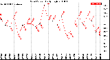 Milwaukee Weather Wind Speed<br>Daily High