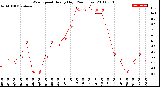 Milwaukee Weather Wind Speed<br>Hourly High<br>(24 Hours)