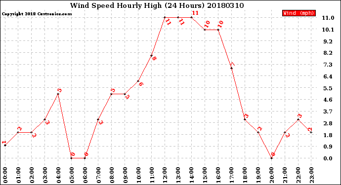 Milwaukee Weather Wind Speed<br>Hourly High<br>(24 Hours)