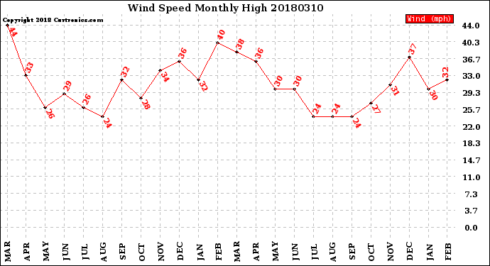 Milwaukee Weather Wind Speed<br>Monthly High