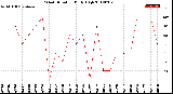 Milwaukee Weather Wind Direction<br>Daily High