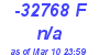 Milwaukee Weather THSW Index High Today