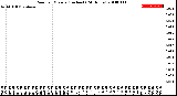 Milwaukee Weather Rain<br>per Minute<br>(Inches)<br>(24 Hours)