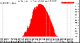 Milwaukee Weather Solar Radiation<br>per Minute<br>(24 Hours)