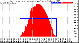 Milwaukee Weather Solar Radiation<br>& Day Average<br>per Minute<br>(Today)