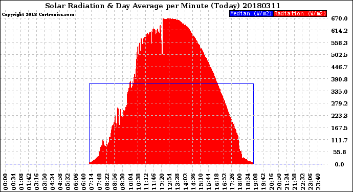 Milwaukee Weather Solar Radiation<br>& Day Average<br>per Minute<br>(Today)