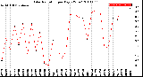 Milwaukee Weather Solar Radiation<br>per Day KW/m2