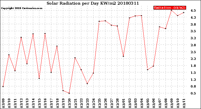 Milwaukee Weather Solar Radiation<br>per Day KW/m2