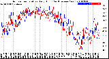 Milwaukee Weather Outdoor Temperature<br>Daily High<br>(Past/Previous Year)