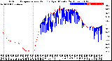 Milwaukee Weather Outdoor Temperature<br>vs Wind Chill<br>per Minute<br>(24 Hours)