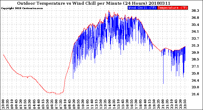 Milwaukee Weather Outdoor Temperature<br>vs Wind Chill<br>per Minute<br>(24 Hours)