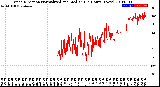 Milwaukee Weather Wind Direction<br>Normalized and Median<br>(24 Hours) (New)