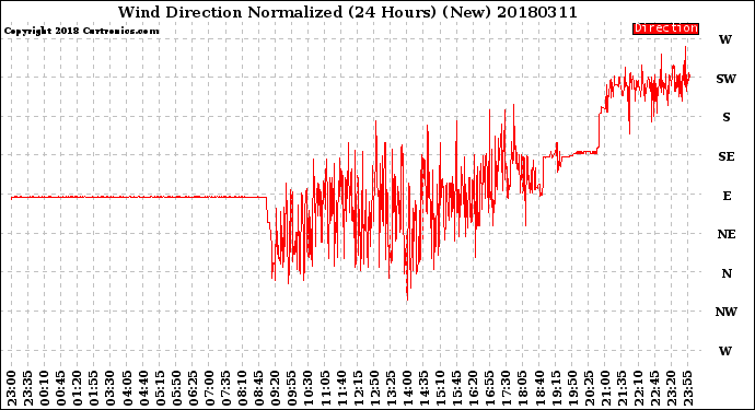 Milwaukee Weather Wind Direction<br>Normalized<br>(24 Hours) (New)