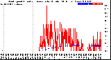 Milwaukee Weather Wind Speed<br>Actual and Average<br>by Minute<br>(24 Hours) (New)