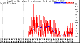 Milwaukee Weather Wind Speed<br>Actual and Hourly<br>Average<br>(24 Hours) (New)