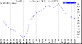 Milwaukee Weather Wind Chill<br>Hourly Average<br>(24 Hours)