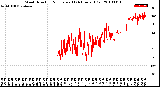 Milwaukee Weather Wind Direction<br>Normalized<br>(24 Hours) (Old)