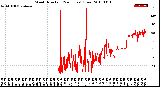 Milwaukee Weather Wind Direction<br>(24 Hours) (Raw)