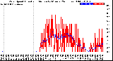 Milwaukee Weather Wind Speed<br>Actual and Median<br>by Minute<br>(24 Hours) (Old)