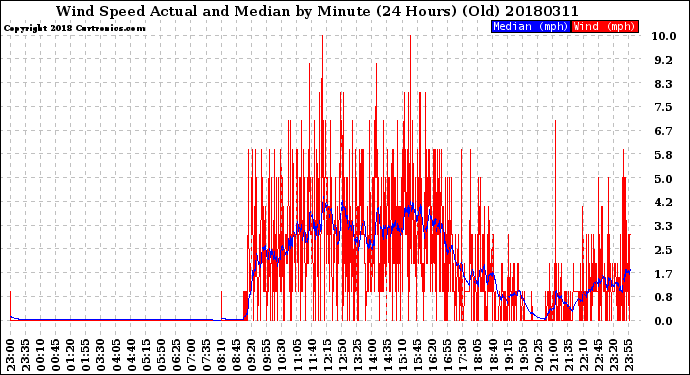 Milwaukee Weather Wind Speed<br>Actual and Median<br>by Minute<br>(24 Hours) (Old)