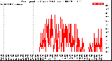 Milwaukee Weather Wind Speed<br>by Minute<br>(24 Hours) (Old)