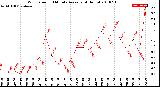 Milwaukee Weather Wind Speed<br>10 Minute Average<br>(4 Hours)