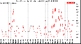 Milwaukee Weather Wind Speed<br>by Minute mph<br>(1 Hour)