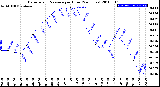 Milwaukee Weather Barometric Pressure<br>per Hour<br>(24 Hours)