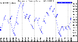 Milwaukee Weather Barometric Pressure<br>Daily High