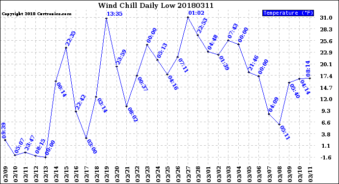 Milwaukee Weather Wind Chill<br>Daily Low