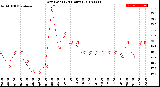 Milwaukee Weather Dew Point<br>(24 Hours)