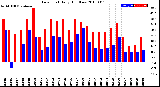 Milwaukee Weather Dew Point<br>Daily High/Low