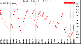 Milwaukee Weather Dew Point<br>Daily High