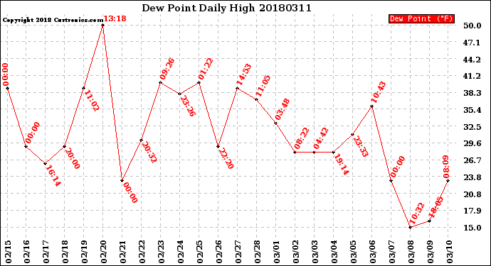 Milwaukee Weather Dew Point<br>Daily High