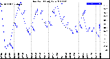 Milwaukee Weather Dew Point<br>Daily Low