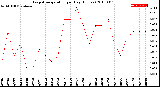 Milwaukee Weather Evapotranspiration<br>per Day (Inches)