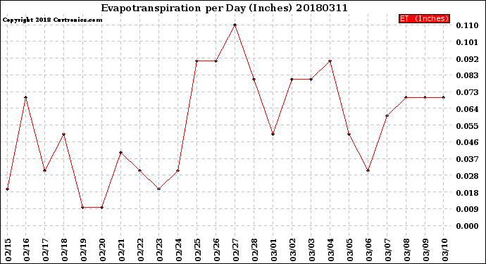 Milwaukee Weather Evapotranspiration<br>per Day (Inches)