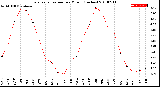 Milwaukee Weather Evapotranspiration<br>per Month (Inches)