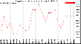 Milwaukee Weather Evapotranspiration<br>per Day (Ozs sq/ft)