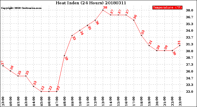 Milwaukee Weather Heat Index<br>(24 Hours)