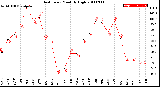 Milwaukee Weather Heat Index<br>Monthly High