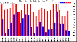 Milwaukee Weather Outdoor Humidity<br>Daily High/Low