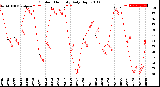 Milwaukee Weather Outdoor Humidity<br>Daily High