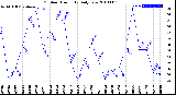 Milwaukee Weather Outdoor Humidity<br>Daily Low