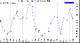 Milwaukee Weather Outdoor Humidity<br>Monthly Low