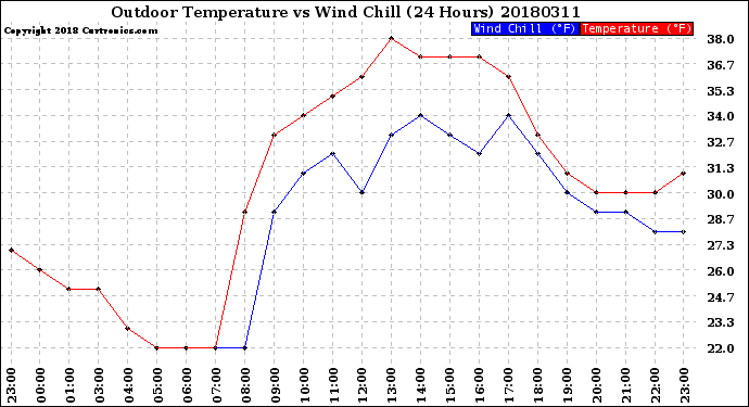 Milwaukee Weather Outdoor Temperature<br>vs Wind Chill<br>(24 Hours)