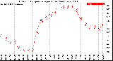 Milwaukee Weather Outdoor Temperature<br>per Hour<br>(24 Hours)