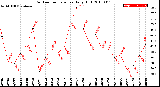 Milwaukee Weather Outdoor Temperature<br>Daily High